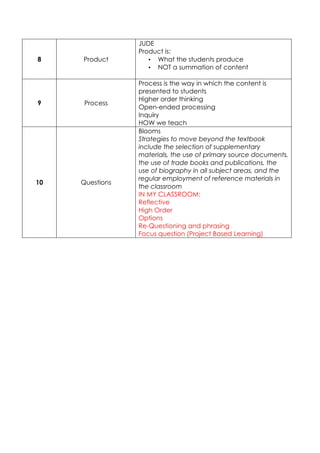 JUDE
                 Product is:
8    Product        • What the students produce
                    • NOT a summation of content


                 Process is the way in which the content is
                 presented to students
                 Higher order thinking
9     Process
                 Open-ended processing
                 Inquiry
                 HOW we teach
                 Blooms
                 Strategies to move beyond the textbook
                 include the selection of supplementary
                 materials, the use of primary source documents,
                 the use of trade books and publications, the
                 use of biography in all subject areas, and the
                 regular employment of reference materials in
10   Questions
                 the classroom
                 IN MY CLASSROOM:
                 Reflective
                 High Order
                 Options
                 Re-Questioning and phrasing
                 Focus question (Project Based Learning)
 