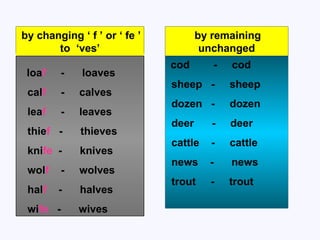 by changing ‘ f ’ or ‘ fe ’ to  ‘ves’ by remaining unchanged loa f   -  loaves cal f  -  calves lea f   -  leaves thie f   -  thieves kni fe   -  knives wol f   -  wolves hal f  -  halves wi fe   -  wives cod  -  cod sheep  -  sheep dozen  -  dozen deer  -  deer cattle  -  cattle news  -  news trout  -  trout 