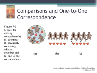 Comparisons and One-to-One
Correspondence
Reys/ Lindquist/ Lamdin/ Smith, Helping Children Learn Math,
9th
Edition, © 2009
Figure 7-5
Models for
making
comparisons by
(a) counting;
(b) physically
comparing
without
counting; and
(c) one-to-one
correspondence
 