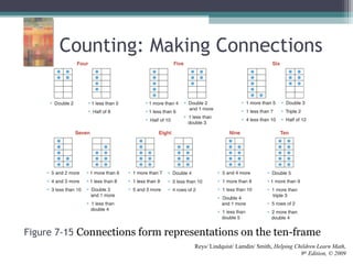 Counting: Making Connections
Reys/ Lindquist/ Lamdin/ Smith, Helping Children Learn Math,
9th
Edition, © 2009
Figure 7-15 Connections form representations on the ten-frame
 