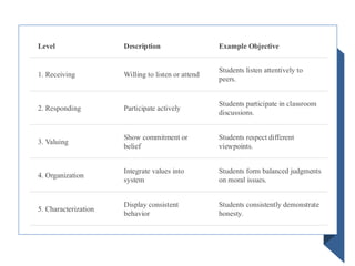 Teaching_Objectives_Bloom's_taxonomy_ppt | PDF
