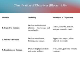 Teaching_Objectives_Bloom's_taxonomy_ppt | PDF