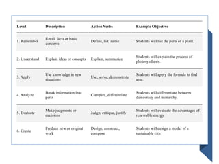 Teaching_Objectives_Bloom's_taxonomy_ppt | PDF