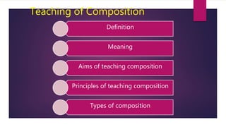 Teaching of Composition
Definition
Meaning
Aims of teaching composition
Principles of teaching composition
Types of composition
 