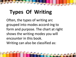 Types Of Writing
Often, the types of writing arc
grouped into modes accord­ing to
form and purpose. The chart at right
shows the writing modes you will
encounter in this book.
Writing can also be classified as:
 