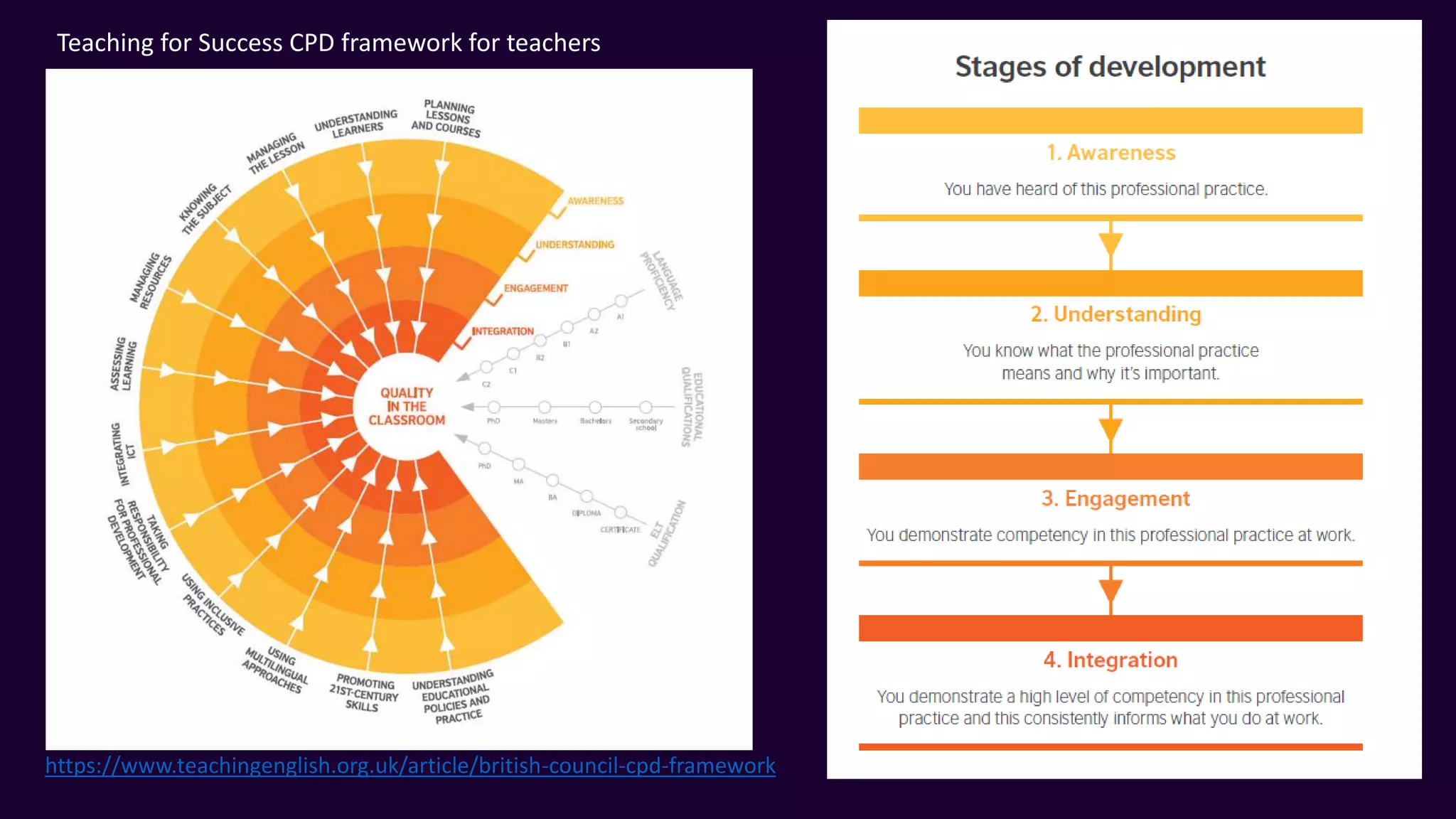 Teaching for Success CPD framework for teachers
https://www.teachingenglish.org.uk/article/british-council-cpd-framework
 