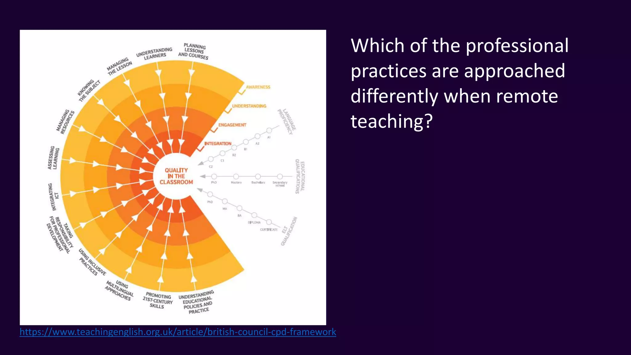 Which of the professional
practices are approached
differently when remote
teaching?
https://www.teachingenglish.org.uk/article/british-council-cpd-framework
 