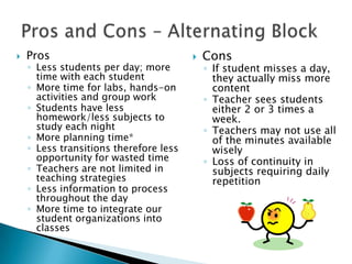    Pros                                   Cons
    ◦ Less students per day; more           ◦ If student misses a day,
      time with each student                  they actually miss more
    ◦ More time for labs, hands-on            content
      activities and group work             ◦ Teacher sees students
    ◦ Students have less                      either 2 or 3 times a
      homework/less subjects to               week.
      study each night                      ◦ Teachers may not use all
    ◦ More planning time*                     of the minutes available
    ◦ Less transitions therefore less         wisely
      opportunity for wasted time           ◦ Loss of continuity in
    ◦ Teachers are not limited in             subjects requiring daily
      teaching strategies                     repetition
    ◦ Less information to process
      throughout the day
    ◦ More time to integrate our
      student organizations into
      classes
 