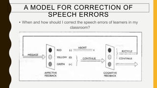 A MODEL FOR CORRECTION OF
SPEECH ERRORS
• When and how should I correct the speech errors of learners in my
classroom?
 
