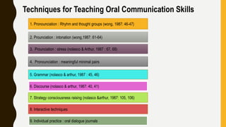 Techniques for Teaching Oral Communication Skills
1. Pronounciation : Rhyhm and thought groups (wong, 1987: 46-47)
2. Prounciation : intonation (wong,1987: 61-64)
3. Prounciation : stress (nolasco & Arthur, 1987 : 67, 68)
4. Pronounciation : meaningful minimal pairs
9. Individual practice : oral dialogue journals
6. Discourse (nolasco & arthur, 1987: 40, 41)
5. Grammar (nolasco & arthur, 1987 : 45, 46)
8. Interactive techniques
7. Strategy consciousness raising (nolasco &arthur, 1987: 105, 106)
 