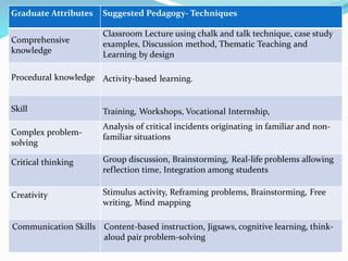 Graduate Attributes Suggested Pedagogy- Techniques
Comprehensive
knowledge
Classroom Lecture using chalk and talk technique, case study
examples, Discussion method, Thematic Teaching and
Learning by design
Procedural knowledge Activity-based learning.
Skill Training, Workshops, Vocational Internship,
Complex problem-
solving
Analysis of critical incidents originating in familiar and non-
familiar situations
Critical thinking Group discussion, Brainstorming, Real-life problems allowing
reflection time, Integration among students
Creativity Stimulus activity, Reframing problems, Brainstorming, Free
writing, Mind mapping
Communication Skills Content-based instruction, Jigsaws, cognitive learning, think-
aloud pair problem-solving
 