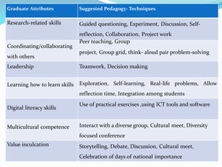 Graduate Attributes Suggested Pedagogy- Techniques
Research-related skills Guided questioning, Experiment, Discussion, Self-
reflection, Collaboration, Project work
Coordinating/collaborating
with others
Peer teaching, Group
project, Group grid, think- aloud pair problem-solving
Leadership Teamwork, Decision making
Learning how to learn skills Exploration, Self-learning, Real-life problems, Allow
reflection time, Integration among students
Digital literacy skills
Use of practical exercises ,using ICT tools and software
Multicultural competence Interact with a diverse group, Cultural meet, Diversity
focused conference
Value inculcation Storytelling, Debate, Discussion, Cultural meet,
Celebration of days of national importance
 