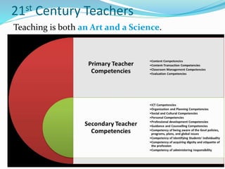 21st Century Teachers
Teaching is both an Art and a Science.
 