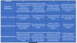 CATEGORY 4 3 2 1
Graphics -
Relevance
All graphics are related
to the topic and make
it easier to
understand. All
borrowed graphics
have a source citation.
All graphics are related
to the topic and most
make it easier to
understand. All
borrowed graphics
have a source citation.
All graphics relate to
the topic. Most
borrowed graphics
have a source citation.
Graphics do not relate
to the topic OR several
borrowed graphics do
not have a source
citation.
Content - Accuracy
At least 7 accurate
facts are displayed on
the poster.
5-6 accurate facts are
displayed on the
poster.
3-4 accurate facts are
displayed on the
poster.
Less than 3 accurate
facts are displayed on
the poster.
Required Elements
The poster includes all
required elements as
well as additional
information.
All required elements
are included on the
poster.
All but 1 of the
required elements are
included on the
poster.
Several required
elements were
missing.
Knowledge Gained
Student can accurately
answer all questions
related to facts in the
poster and processes
used to create the
poster.
Student can accurately
answer most
questions related to
facts in the poster and
processes used to
create the poster.
Student can accurately
answer about 75% of
questions related to
facts in the poster and
processes used to
create the poster.
Student appears to
have insufficient
knowledge about the
facts or processes
used in the poster.
 