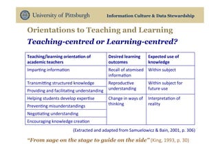 Information Culture & Data Stewardship
Orientations to Teaching and Learning
Teaching-centred or Learning-centred?
Teachin...