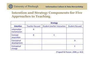 Information Culture & Data Stewardship
Intention and Strategy Components for Five
Approaches to Teaching
Strategy	
Inten/o...
