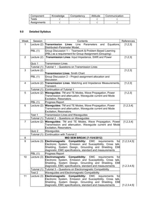 Component          Knowledge    Competency       Attitude   Communication
            Tests                   √            -                √           √
            Assignments             √            -                √           √


9.0        Detailed Syllabus


 Week   Session                              Contents                    References
  1   Lecture (2) Transmission Lines: Line Parameters and Equations,       [1,2,3]
                  Distributed–Parameter Model,
      PBL (1)     Group Discussion 1 – Teamwork & Problem Based Learning
                  (PBL) as a requirement for Group Assignment (Grouping)
  2   Lecture (2) Transmission Lines: Input Impedance, SWR and Power       [1,2,3]

            Quiz 1       Transmission Lines
            Tutorial (1) Tutorial 1 - Questions on Transmission Lines
      3     Lecture (2)                                                                [1,2,3]
                         Transmission Lines: Smith Chart
            PBL (1)      Group Discussion 2 – Project assignment allocation and
                         discussion
      4     Lecture (2) Transmission Lines: Matching and Impedance Measurements,       [1,2,3]
                         Transient.
            Tutorial (1) Continuation of Tutorial 1
      5     Lecture (2) Waveguides: TM and TE Modes, Wave Propagation, Power           [1,2,3]
                         Transmission and attenuation, Waveguide current and Mode
                         Excitation, Resonators.
            PBL (1)      Progress Report
      6     Lecture (2) Waveguides: TM and TE Modes, Wave Propagation, Power          [1,2,3,4]
                         Transmission and attenuation, Waveguide current and Mode
                         Excitation, Resonators.
            Test 1       Transmission Lines and Waveguides
            Tutorial (1) Tutorial 2 - Questions on Waveguides
      7     Lecture (2) Waveguides: TM and TE Modes, Wave Propagation, Power [1,2,3,4]
                         Transmission and attenuation, Waveguide current and Mode
                         Excitation, Resonators.
            Quiz 2       Waveguides
            Tutorial (1) Continuation with Tutorial 2
      8                                   MID SEM BREAK (7-15/4/2012)
      9     Lecture (3) Electromagnetic Compatibility: EMC requirements for [1,2,3,4,5]
                         Electronic System, Emission and Susceptibility, Cross talk,
                         Shielding, System Design, Grounding and Shielding, EMI
                         diagnostic, EMC specifications, standard and measurements
            PBL (1)      Progress Report
      10    Lecture (3) Electromagnetic Compatibility: EMC requirements for
                         Electronic System, Emission and Susceptibility, Cross talk,
                         Shielding, System Design, Grounding and Shielding, EMI
                         diagnostic, EMC specifications, standard and measurements   [1,2,3,4,5]
            Tutorial (1) Tutorial 3 – Questions on Electromagnetic Compatibility
            Test 2       Waveguides and Electromagnetic Compatibility
      11    Lecture (3) Electromagnetic Compatibility: EMC requirements for
                         Electronic System, Emission and Susceptibility, Cross talk,
                         Shielding, System Design, Grounding and Shielding, EMI
                         diagnostic, EMC specifications, standard and measurements   [1,2,3,4,5]
 