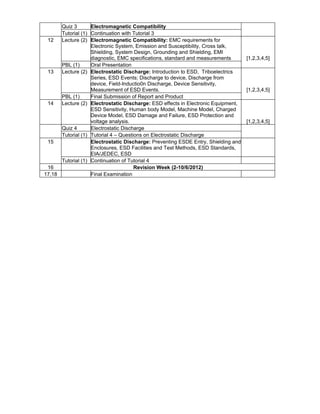 Quiz 3       Electromagnetic Compatibility
      Tutorial (1) Continuation with Tutorial 3
 12   Lecture (2) Electromagnetic Compatibility: EMC requirements for
                   Electronic System, Emission and Susceptibility, Cross talk,
                   Shielding, System Design, Grounding and Shielding, EMI
                   diagnostic, EMC specifications, standard and measurements       [1,2,3,4,5]
      PBL (1)      Oral Presentation
 13   Lecture (2) Electrostatic Discharge: Introduction to ESD, Triboelectrics
                   Series, ESD Events; Discharge to device, Discharge from
                   device, Field-Inductio0n Discharge, Device Sensitivity,
                   Measurement of ESD Events.                                      [1,2,3,4,5]
      PBL (1)      Final Submission of Report and Product
 14   Lecture (2) Electrostatic Discharge: ESD effects in Electronic Equipment,
                   ESD Sensitivity, Human body Model, Machine Model, Charged
                   Device Model, ESD Damage and Failure, ESD Protection and
                   voltage analysis.                                               [1,2,3,4,5]
      Quiz 4       Electrostatic Discharge
      Tutorial (1) Tutorial 4 – Questions on Electrostatic Discharge
 15                Electrostatic Discharge: Preventing ESDE Entry, Shielding and
                   Enclosures, ESD Facilities and Test Methods, ESD Standards,
                   EIA/JEDEC, ESD
      Tutorial (1) Continuation of Tutorial 4
 16                                   Revision Week (2-10/6/2012)
17,18              Final Examination
 