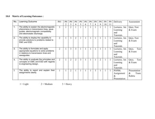 10.0   Matrix of Learning Outcomes :

        No.   Learning Outcome                             P01     P0   P0   P0   P0   P0   P0   P0   P0   P0   P0 Delivery         Assessment
                                                                    2    3    4    5    6    7    8    9   10   11
        1.    The ability to explain the electromagnetic    3       1    2    1    1    1    1    1    1    1    1 Lectures, Int.   Quiz, Test
              phenomena in transmission lines, wave                                                                Learning         & Exam
              guides, electromagnetic compatibility
              and electrostatic discharge.
                                                                                                                   and
                                                                                                                   Tutorials
        2.    The ability to display the capability to      2      1    3    2    1    1    1    1    1    1     1 Lectures, Int.   Quiz, Test
              provide solutions to problems related to                                                             Learning         & Exam
              EMC and ESD.
                                                                                                                   and
                                                                                                                   Tutorials
        3.    The ability to formulate and apply            2      1    3    3    1    1    1    1    1    1     1 Lectures, Int.   Quiz, Test
              appropriate equations to solve problems                                                              Learning         & Exam
              in relations to transmission lines and
              waveguides
                                                                                                                   and
                                                                                                                   Tutorials
        4.    The ability to evaluate the principles and    2      1    2    2    3    1    1    1    2    1     1 Lectures, Int.   Quiz, Test
              concepts on EMC and ESD with regards                                                                 Learning         & Exam
              to engineering design.
                                                                                                                   and
                                                                                                                   Tutorials
        5     The ability to report and explain their       1      1    2    1    1    1    1    3    1    1     1 POPBL            Presentation
              assignments clearly                                                                                  Assignment       &      Team
                                                                                                                   &                Rubric
                                                                                                                   Presentation

              1 = Light                2 = Medium                3 = Heavy
 