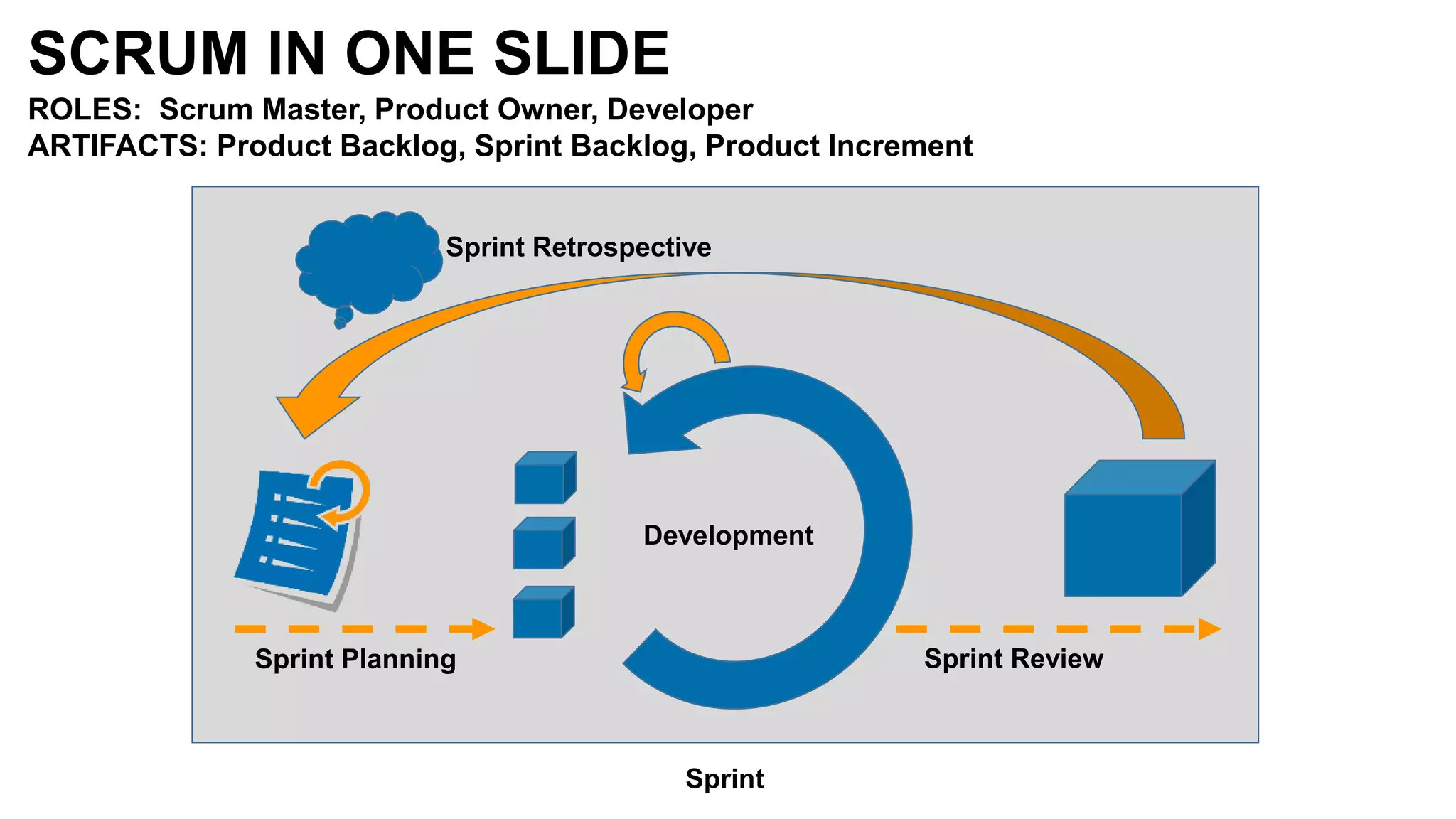 SCRUM IN ONE SLIDE
Development
Sprint Planning Sprint Review
Sprint Retrospective
Sprint
ROLES: Scrum Master, Product Owner, Developer
ARTIFACTS: Product Backlog, Sprint Backlog, Product Increment
 