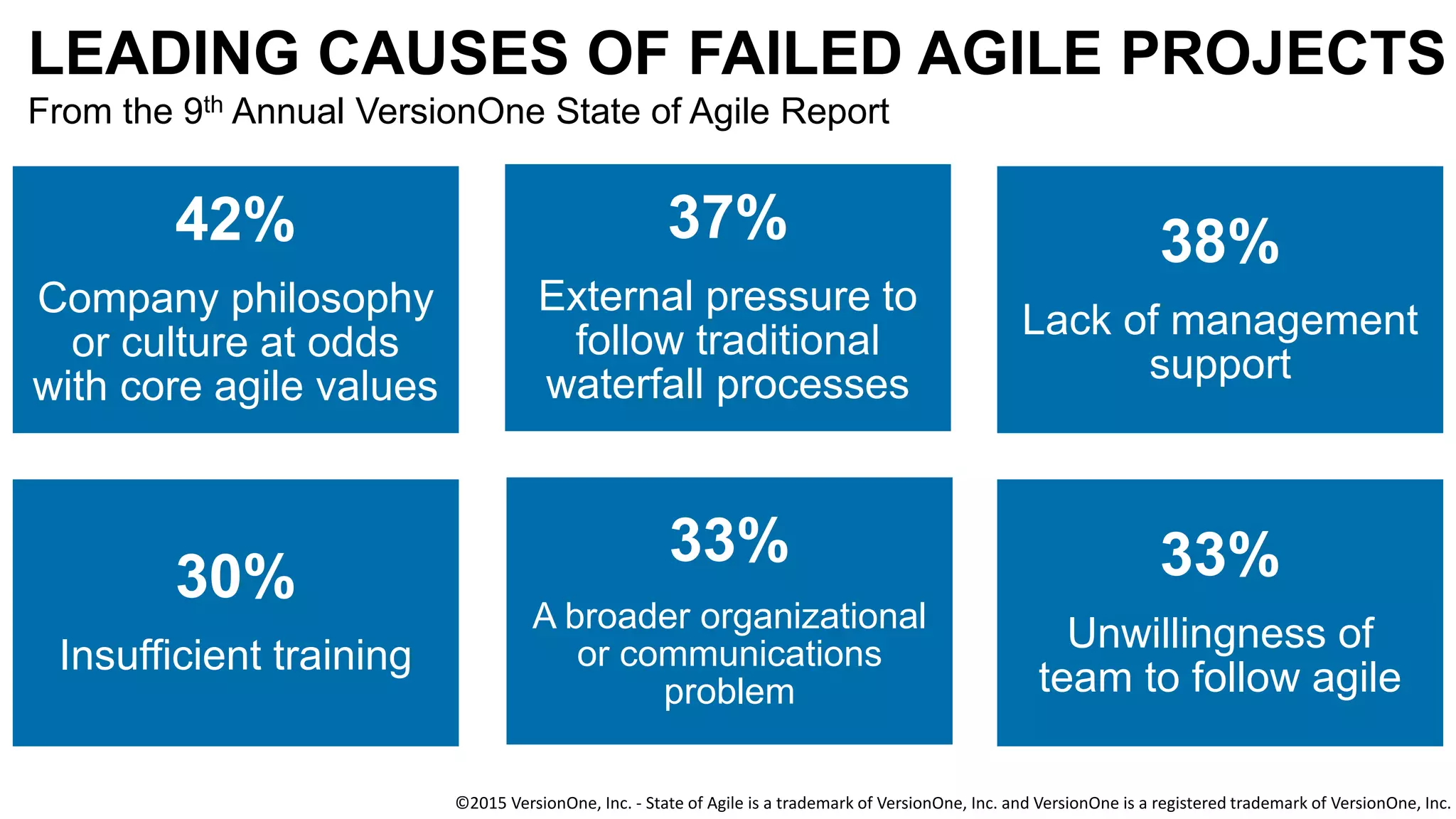 LEADING CAUSES OF FAILED AGILE PROJECTS
From the 9th Annual VersionOne State of Agile Report
©2015 VersionOne, Inc. - State of Agile is a trademark of VersionOne, Inc. and VersionOne is a registered trademark of VersionOne, Inc.
42%
Company philosophy
or culture at odds
with core agile values
37%
External pressure to
follow traditional
waterfall processes
38%
Lack of management
support
30%
Insufficient training
33%
A broader organizational
or communications
problem
33%
Unwillingness of
team to follow agile
 