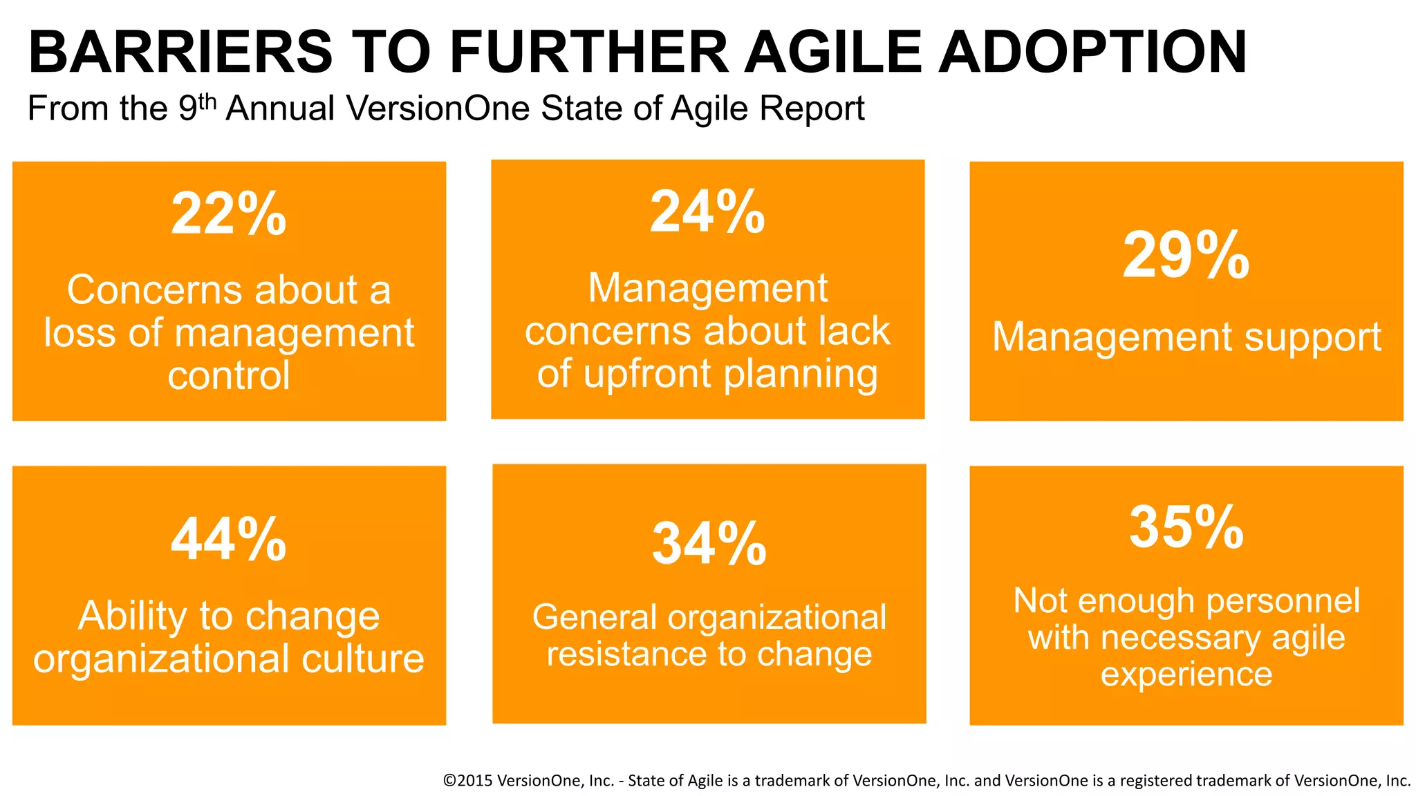 BARRIERS TO FURTHER AGILE ADOPTION
From the 9th Annual VersionOne State of Agile Report
©2015 VersionOne, Inc. - State of Agile is a trademark of VersionOne, Inc. and VersionOne is a registered trademark of VersionOne, Inc.
22%
Concerns about a
loss of management
control
24%
Management
concerns about lack
of upfront planning
29%
Management support
44%
Ability to change
organizational culture
34%
General organizational
resistance to change
35%
Not enough personnel
with necessary agile
experience
 