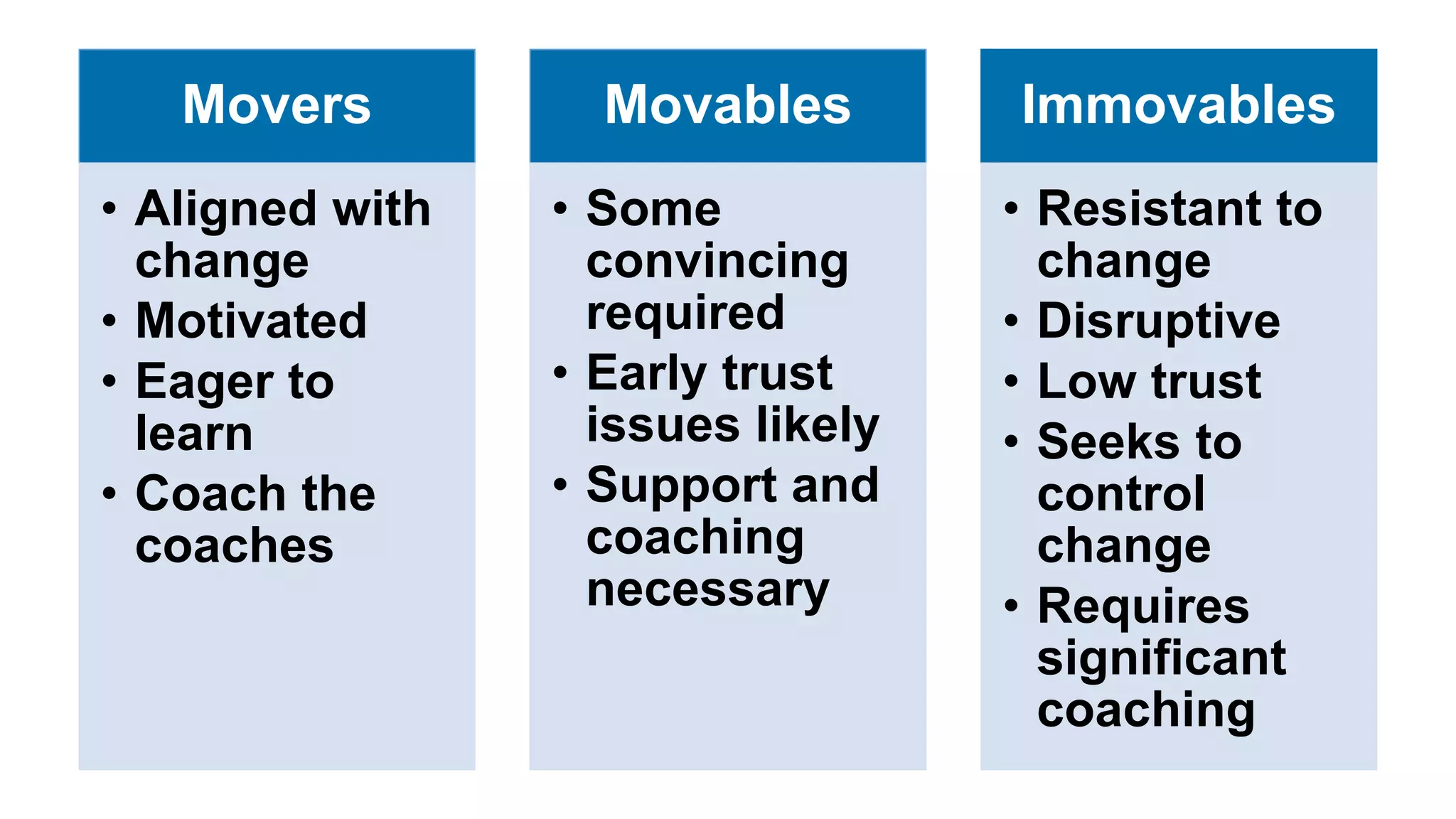 Movers
• Aligned with
change
• Motivated
• Eager to
learn
• Coach the
coaches
Movables
• Some
convincing
required
• Early trust
issues likely
• Support and
coaching
necessary
Immovables
• Resistant to
change
• Disruptive
• Low trust
• Seeks to
control
change
• Requires
significant
coaching
 