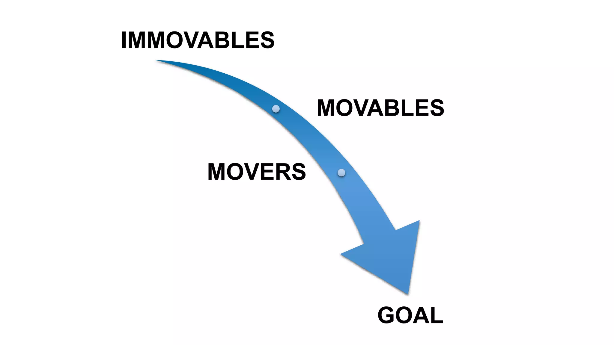 IMMOVABLES
MOVABLES
MOVERS
GOAL
 