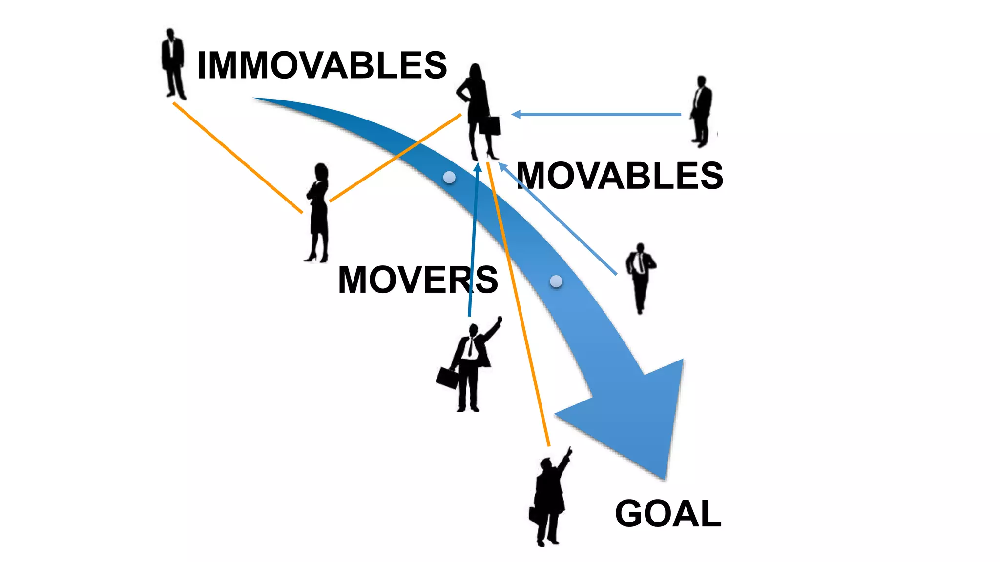 IMMOVABLES
MOVABLES
MOVERS
GOAL
 