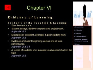 Evidence of Learning Products of the Teaching & Learning Environment Student essays, fieldwork reports and project work. Appendix VI.1 Examples of excellent, average, & poor student work Appendix VI.2 Evidence of student beginning versus end of term performance. Appendix VI.3 & 4 A record of students who succeed in advanced study in the field. Appendix VI.5 Chapter VI I. Responsibilities II. Philosophy III. Materials IV. Efforts to Improve  V. Ratings on Diagnostic    VI.Evidence of  Learning  VII. Goals 