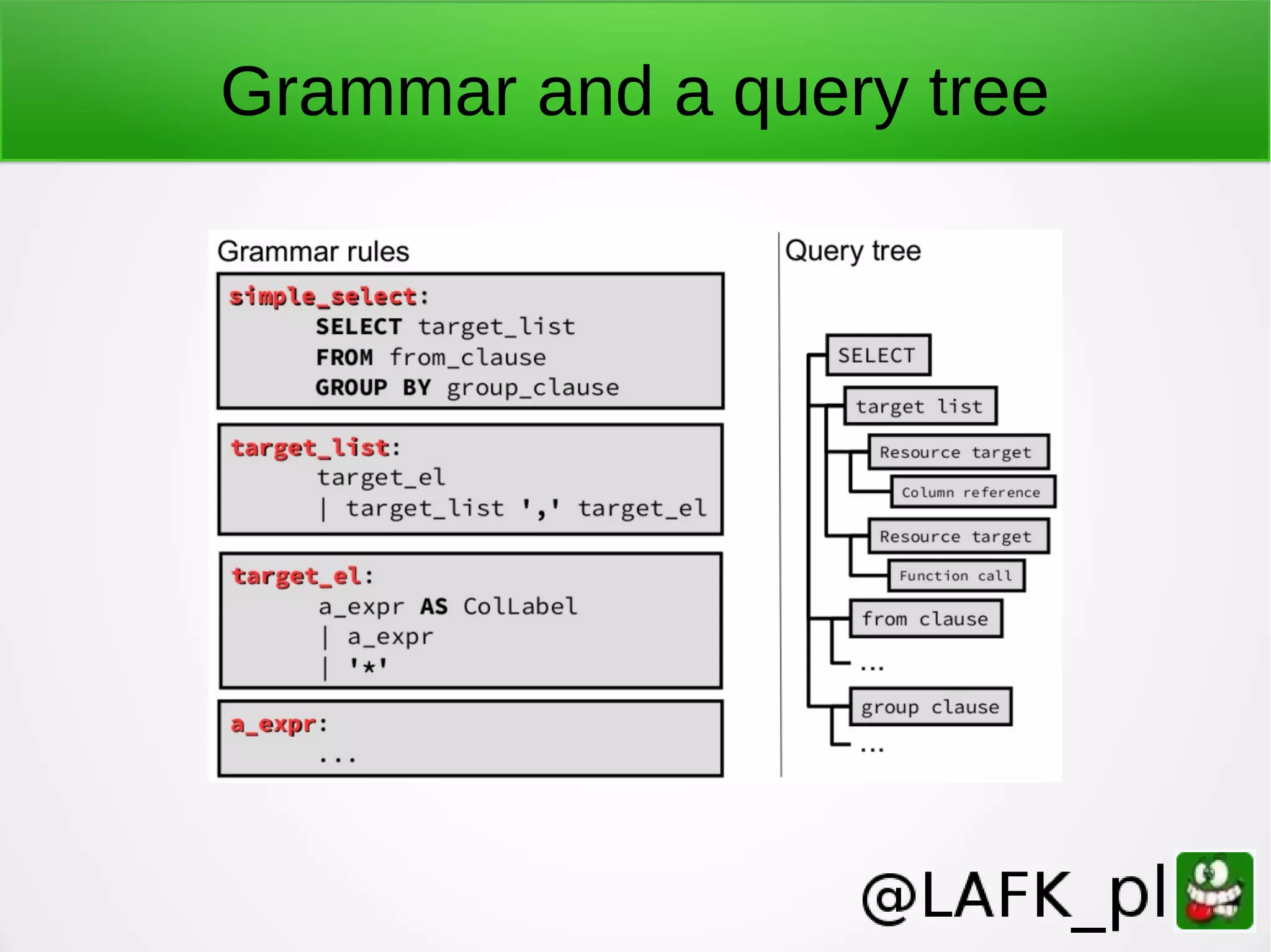 Grammar and a query tree 