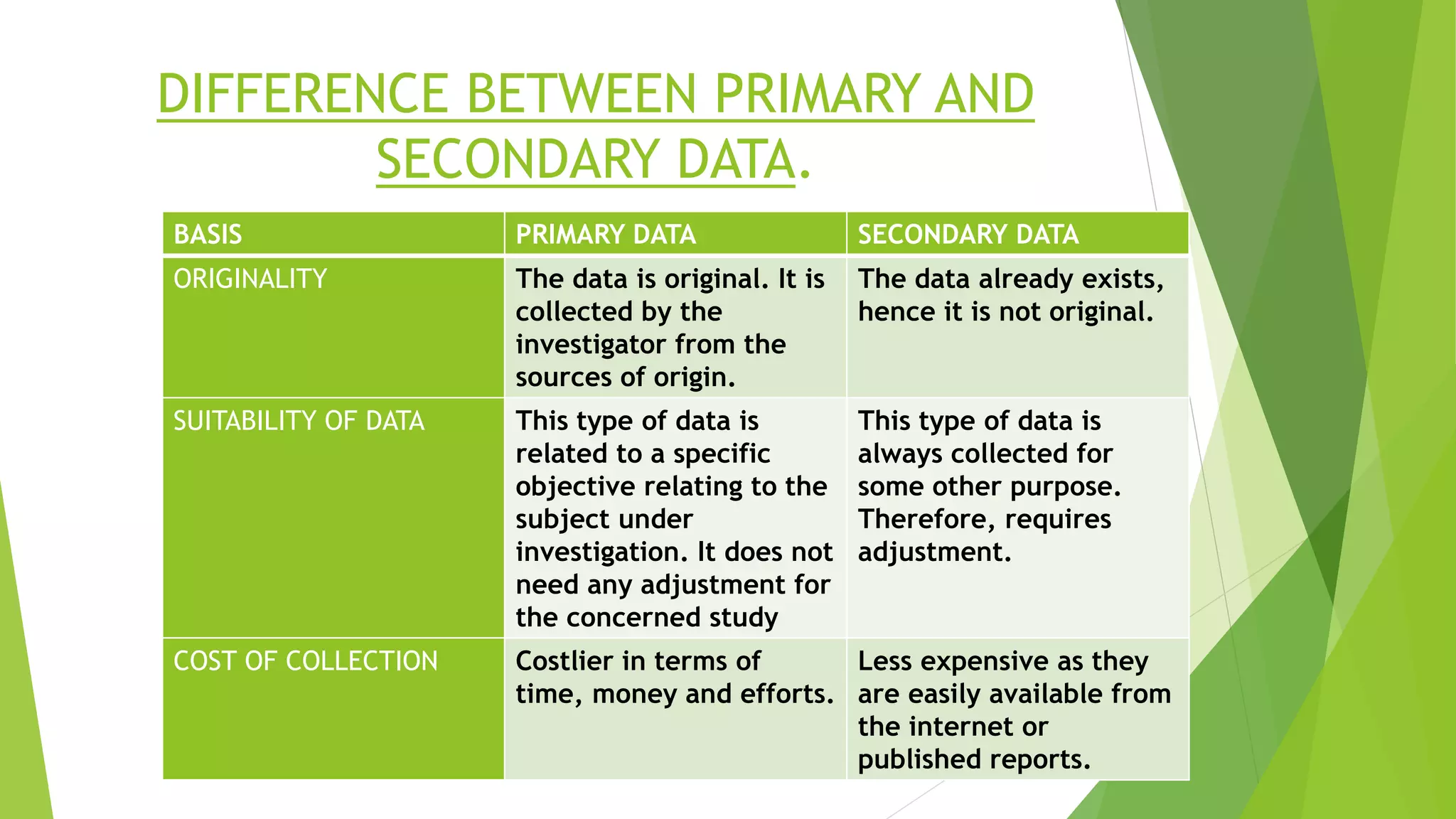 DIFFERENCE BETWEEN PRIMARY AND
SECONDARY DATA.
BASIS PRIMARY DATA SECONDARY DATA
ORIGINALITY The data is original. It is
collected by the
investigator from the
sources of origin.
The data already exists,
hence it is not original.
SUITABILITY OF DATA This type of data is
related to a specific
objective relating to the
subject under
investigation. It does not
need any adjustment for
the concerned study
This type of data is
always collected for
some other purpose.
Therefore, requires
adjustment.
COST OF COLLECTION Costlier in terms of
time, money and efforts.
Less expensive as they
are easily available from
the internet or
published reports.
 