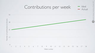 Contributions per weekNumberofcontributionstoforums
0
13
25
38
50
Week number
1 2 3 4 5 6 7 8 9 10 11 12 13 14 15 16 17 18
Ideal
Actual
BenoîtGuilbaud,UniversityofSussex,2017
 