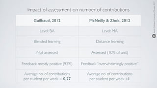 Impact of assessment on number of contributions
Guilbaud, 2012 McNeilly & Zhok, 2012
Level: BA Level: MA
Blended learning Distance learning
Not assessed Assessed (10% of unit)
Feedback mostly positive (92%) Feedback “overwhelmingly positive”
Average no. of contributions
per student per week = 0,27
Average no. of contributions
per student per week ≃1
BenoîtGuilbaud,UniversityofSussex,2017
 