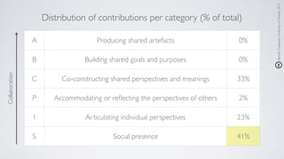 Distribution of contributions per category (% of total)
A Producing shared artefacts 0%
B Building shared goals and purposes 0%
C Co-constructing shared perspectives and meanings 33%
P Accommodating or reﬂecting the perspectives of others 2%
I Articulating individual perspectives 23%
S Social presence 41%
Collaboration
BenoîtGuilbaud,UniversityofSussex,2017
 