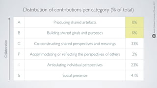 Distribution of contributions per category (% of total)
A Producing shared artefacts 0%
B Building shared goals and purposes 0%
C Co-constructing shared perspectives and meanings 33%
P Accommodating or reﬂecting the perspectives of others 2%
I Articulating individual perspectives 23%
S Social presence 41%
Collaboration
BenoîtGuilbaud,UniversityofSussex,2017
 