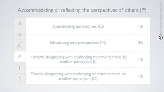 Accommodating or reﬂecting the perspectives of others (P)
A
Coordinating perspectives (C) 1%
B
Introducing new perspectives (N) 0%
C
P Indirectly disagreeing with challenging statements made by
another participant (I)
1%
I
Directly disagreeing with challenging statements made by
another participant (D)
1%
S
BenoîtGuilbaud,UniversityofSussex,2017
 