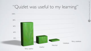 BenoîtGuilbaud,UniversityofSussex,2017
“Quizlet was useful to my learning”
Very useful
Useful
Neutral
Useless
Very useless
 