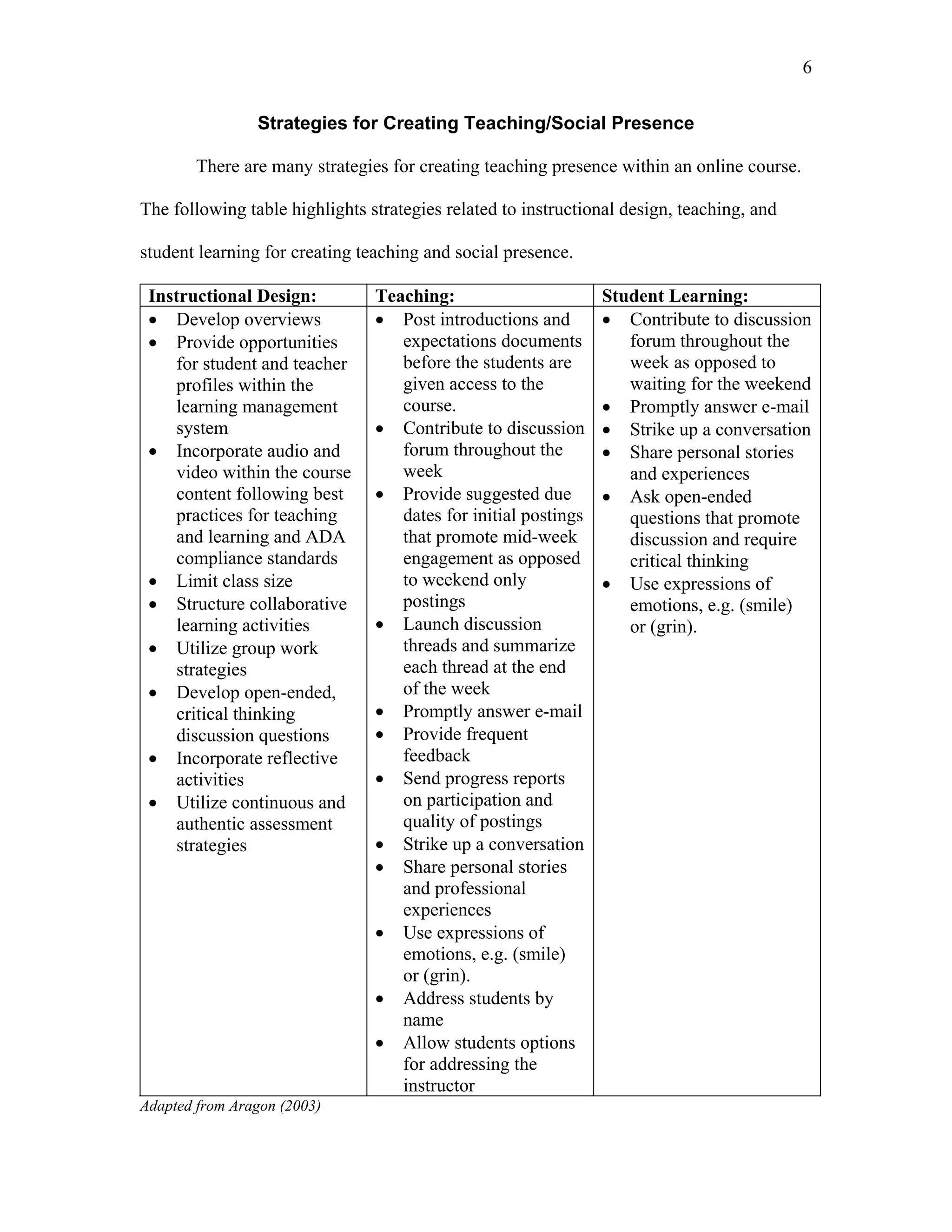 6 
Strategies for Creating Teaching/Social Presence 
There are many strategies for creating teaching presence within an online course. 
The following table highlights strategies related to instructional design, teaching, and 
student learning for creating teaching and social presence. 
Instructional Design: Teaching: Student Learning: 
 Develop overviews 
 Provide opportunities 
for student and teacher 
profiles within the 
learning management 
system 
 Incorporate audio and 
video within the course 
content following best 
practices for teaching 
and learning and ADA 
compliance standards 
 Limit class size 
 Structure collaborative 
learning activities 
 Utilize group work 
strategies 
 Develop open-ended, 
critical thinking 
discussion questions 
 Incorporate reflective 
activities 
 Utilize continuous and 
authentic assessment 
strategies 
 Post introductions and 
expectations documents 
before the students are 
given access to the 
course. 
 Contribute to discussion 
forum throughout the 
week 
 Provide suggested due 
dates for initial postings 
that promote mid-week 
engagement as opposed 
to weekend only 
postings 
 Launch discussion 
threads and summarize 
each thread at the end 
of the week 
 Promptly answer e-mail 
 Provide frequent 
feedback 
 Send progress reports 
on participation and 
quality of postings 
 Strike up a conversation 
 Share personal stories 
and professional 
experiences 
 Use expressions of 
emotions, e.g. (smile) 
or (grin). 
 Address students by 
name 
 Allow students options 
for addressing the 
instructor 
 Contribute to discussion 
forum throughout the 
week as opposed to 
waiting for the weekend 
 Promptly answer e-mail 
 Strike up a conversation 
 Share personal stories 
and experiences 
 Ask open-ended 
questions that promote 
discussion and require 
critical thinking 
 Use expressions of 
emotions, e.g. (smile) 
or (grin). 
Adapted from Aragon (2003) 
 