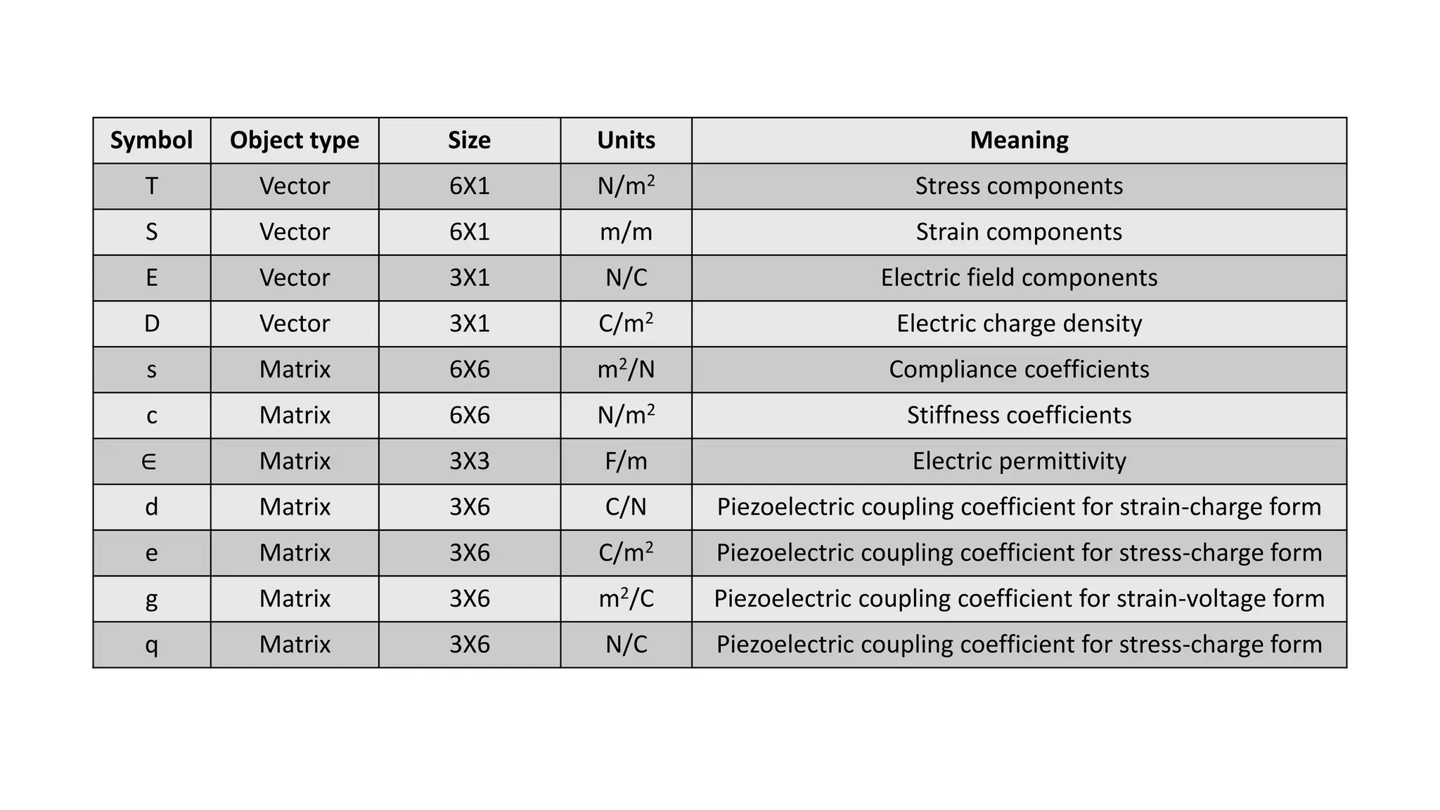 Symbol Object type Size Units Meaning
T Vector 6X1 N/m2 Stress components
S Vector 6X1 m/m Strain components
E Vector 3X1 N/C Electric field components
D Vector 3X1 C/m2 Electric charge density
s Matrix 6X6 m2/N Compliance coefficients
c Matrix 6X6 N/m2 Stiffness coefficients
∈ Matrix 3X3 F/m Electric permittivity
d Matrix 3X6 C/N Piezoelectric coupling coefficient for strain-charge form
e Matrix 3X6 C/m2 Piezoelectric coupling coefficient for stress-charge form
g Matrix 3X6 m2/C Piezoelectric coupling coefficient for strain-voltage form
q Matrix 3X6 N/C Piezoelectric coupling coefficient for stress-charge form
 