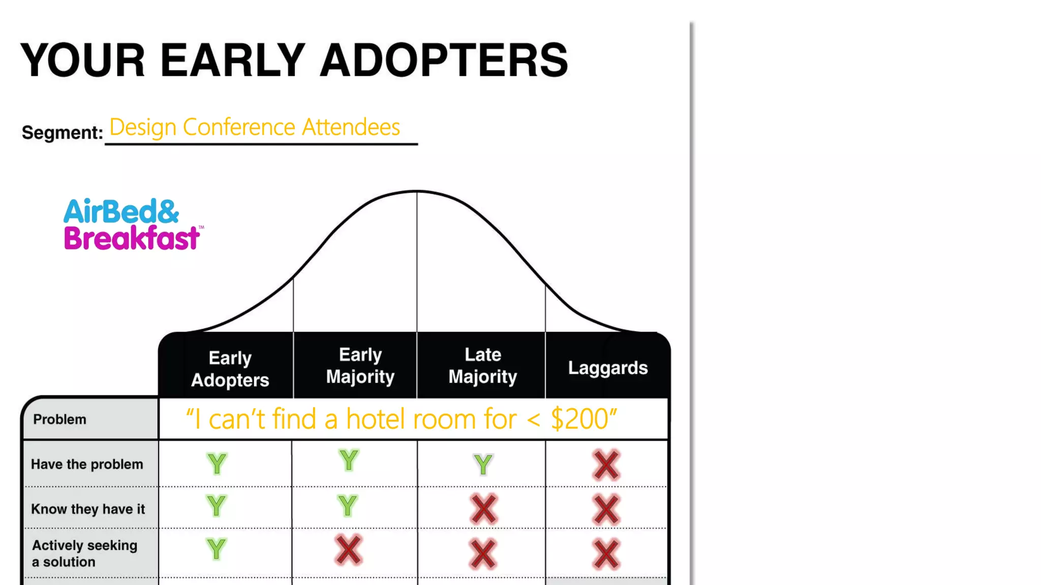 Design Conference Attendees
“I can’t find a hotel room for < $200”
 