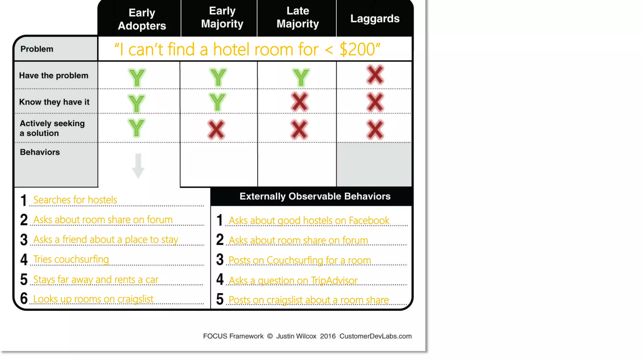“I can’t find a hotel room for < $200”
Searches for hostels
Asks about room share on forum
Asks a friend about a place to stay
Tries couchsurfing
Stays far away and rents a car
Looks up rooms on craigslist
Asks about good hostels on Facebook
Asks about room share on forum
Posts on Couchsurfing for a room
Asks a question on TripAdvisor
Posts on craigslist about a room share
 