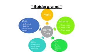 “Spidergrams”
Night
Ghost

Monster

• Unfinished
business
• Green smoke
• Angry

• From a cave
• From a lake
• From space

Horror
Story

Witch

Storm

• Old woman
• Dark clothes
• Black cat

•
•
•
•

Rain
Thunder
Lightning
Wind

 