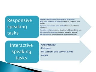 •Picture-cued elicitation of response or description
•Map-cued elicitation of directions( how do I get t the post
office?)
•Question and answer- open-ended( how do you like this
weather?)
•Question elicitation( ask me about my hobbies and interest.)
•Elicitation of instruction( what's the recipe for lasagna?)
•Paraphrasing( of a short narrative or phone message)
Responsive
speaking
tasks
• Oral interview
• Role play
• Discussions and conversations
• games
Interactive
speaking
tasks
 