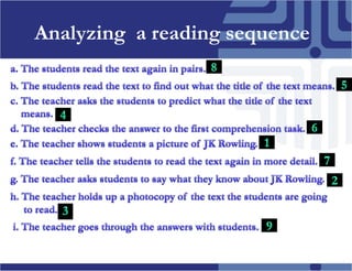 Analyzing  a reading sequence8a. Thestudentsreadthetextagain in pairs.5b. Thestudentsreadthetexttofindoutwhatthetitle of thetextmeans.c. Theteacherasksthestudentstopredictwhatthetitle of thetextmeans.4d. Theteachercheckstheanswertothefirstcomprehensiontask.6e. Theteacher shows students a picture of JK Rowling.1f. Theteachertellsthestudentstoreadthetextagain in more detail.7g. Theteacherasksstudentstosaywhattheyknowabout JK Rowling.2h. Theteacherholds up a photocopy of thetextthestudents are goingtoread.3i. Theteachergoesthroughtheanswerswithstudents.9
