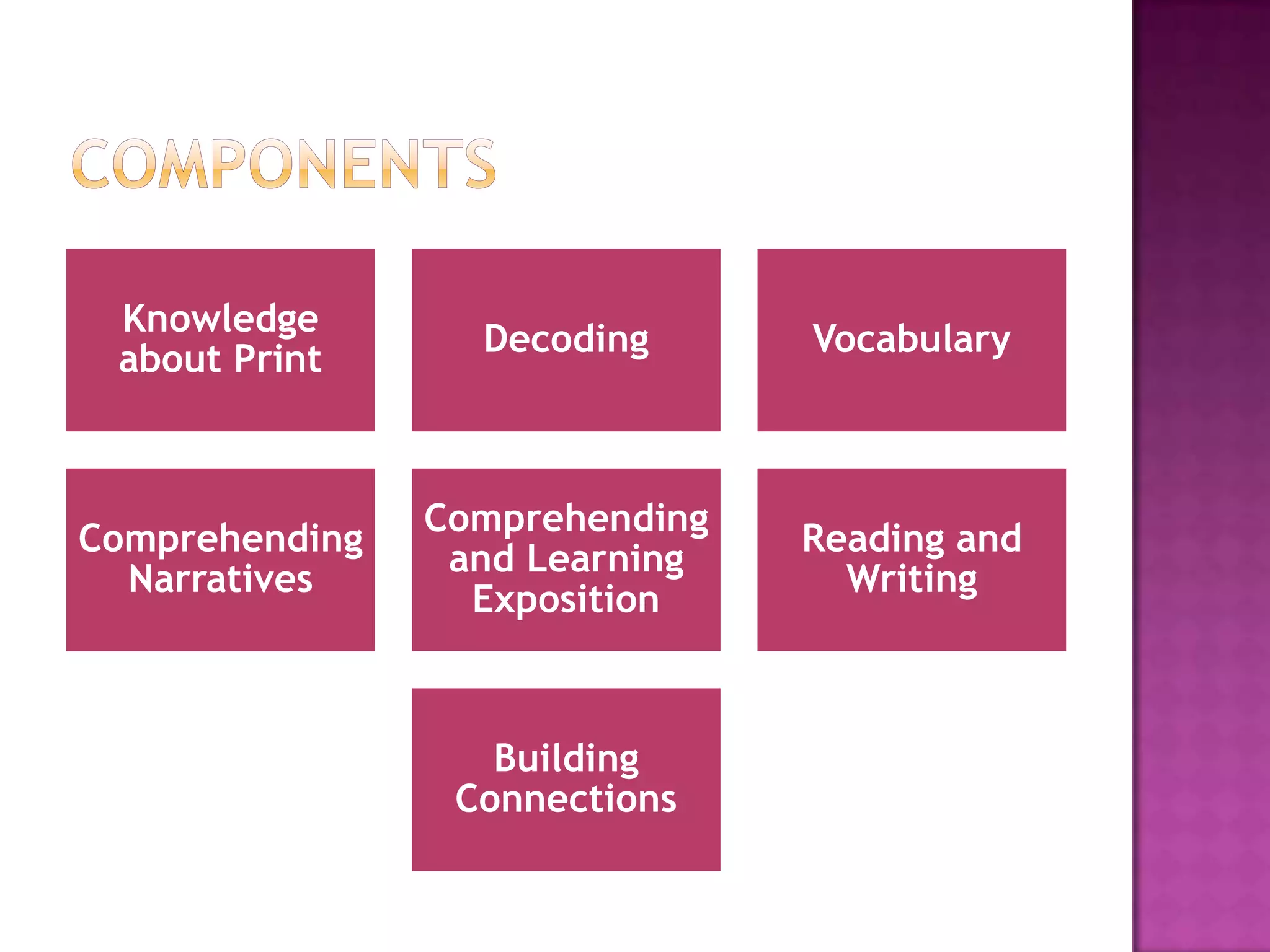 Knowledge
about Print
Decoding Vocabulary
Comprehending
Narratives
Comprehending
and Learning
Exposition
Reading and
Writing
Building
Connections
 
