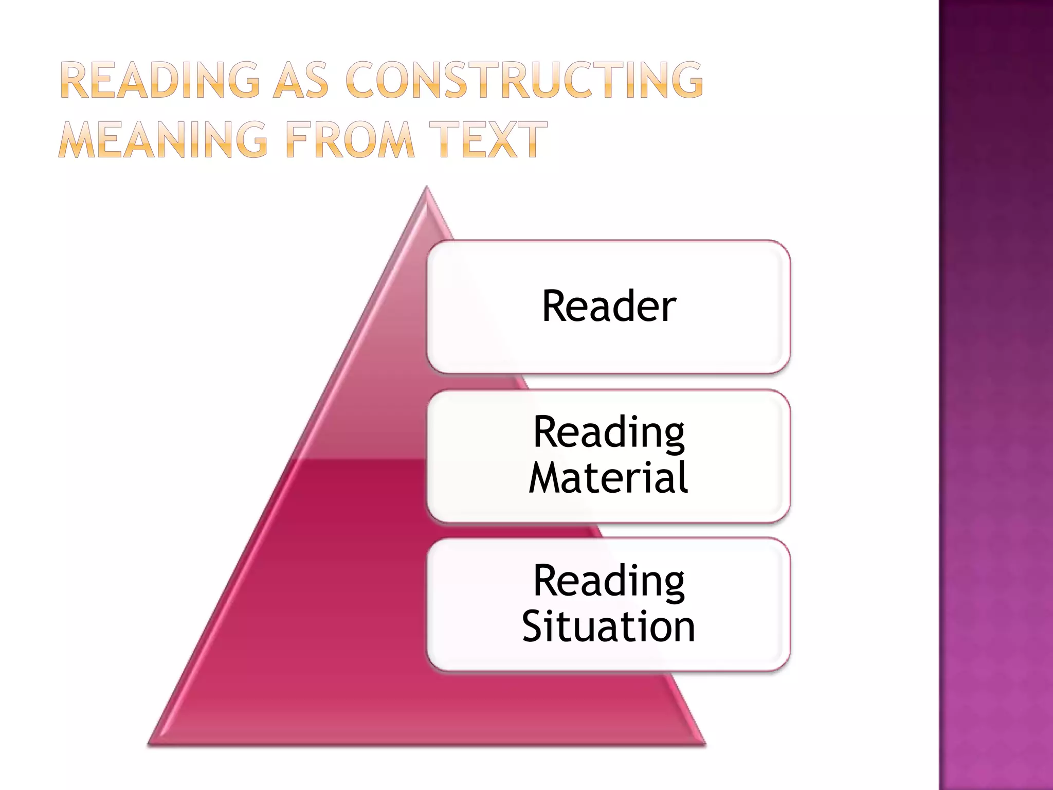 Reader
Reading
Material
Reading
Situation
 