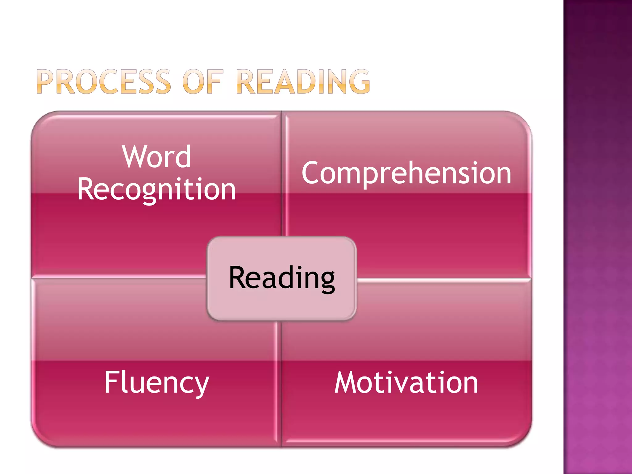 Word
Recognition
Comprehension
Fluency Motivation
Reading
 