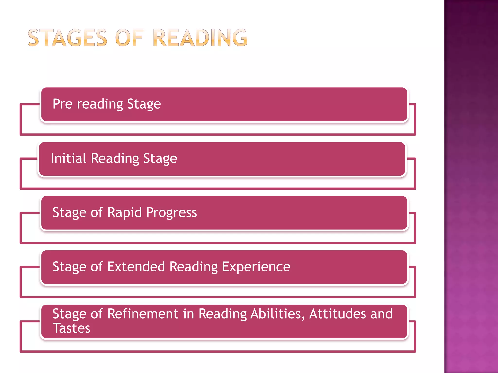 Pre reading Stage
Initial Reading Stage
Stage of Rapid Progress
Stage of Extended Reading Experience
Stage of Refinement in Reading Abilities, Attitudes and
Tastes
 