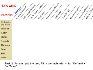 Features
Canbeusedasmedicines
Isbeingthreatened
Affectpeople’shealth
Needwater
Takeawayvaluablesoil
Holdwater
Keepthesoil
FACTORS
Hydroelec
tric plants
Pollution
Water
Plants
Animals
The earth
Dams
Soil
Floods
M
akesoilexhausted
Canprovidepower
Canbeextinct
Task 2: As you read the text, fill in the table with  for “Do” and 
for “Don’t”
SFA GRID
 